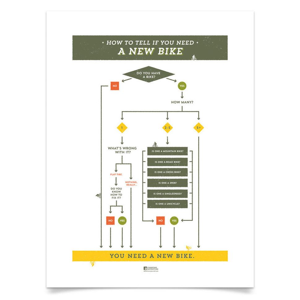 Poster of flow chart: How To Tell if You Need a New Bike
